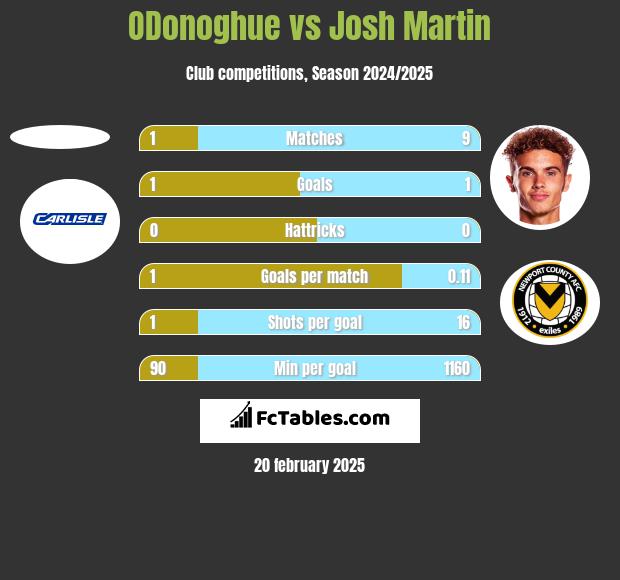 ODonoghue vs Josh Martin h2h player stats