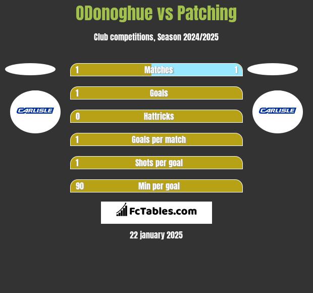 ODonoghue vs Patching h2h player stats