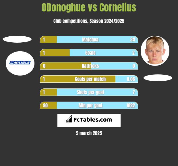 ODonoghue vs Cornelius h2h player stats