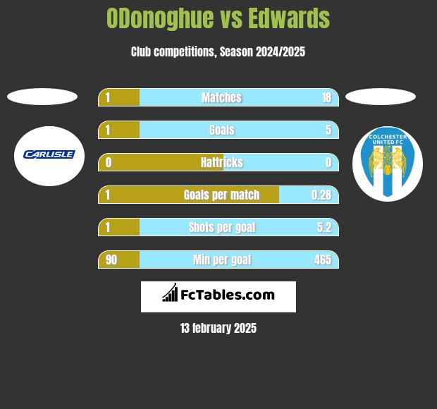 ODonoghue vs Edwards h2h player stats