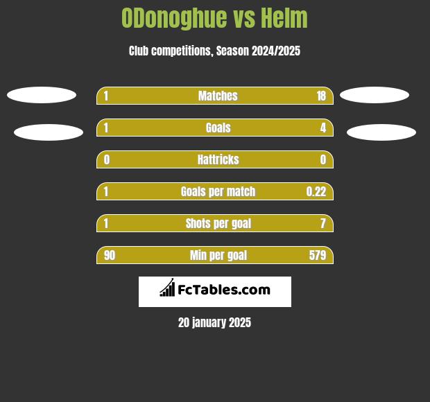 ODonoghue vs Helm h2h player stats