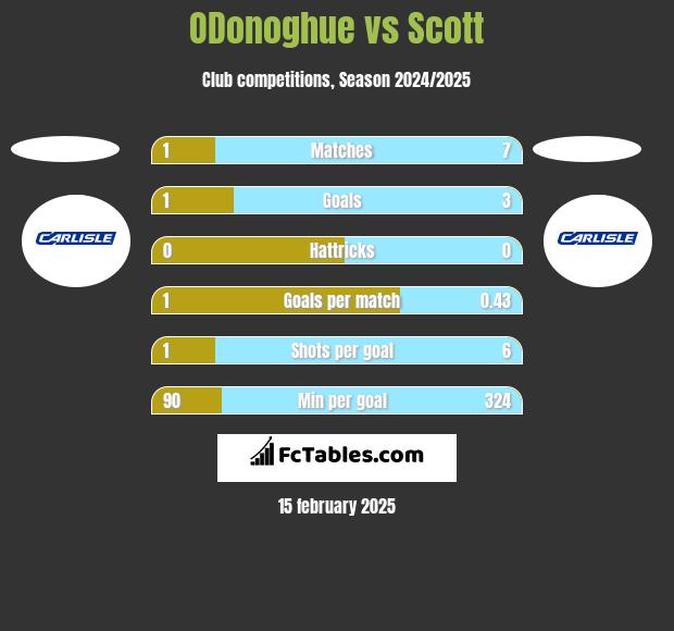 ODonoghue vs Scott h2h player stats