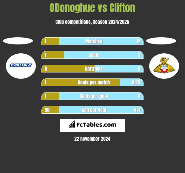 ODonoghue vs Clifton h2h player stats