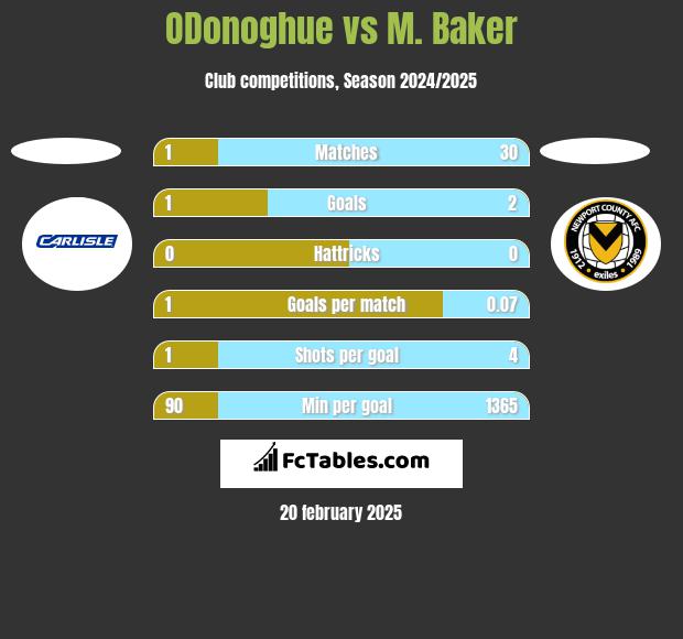 ODonoghue vs M. Baker h2h player stats