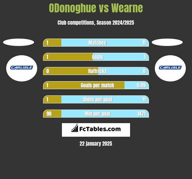 ODonoghue vs Wearne h2h player stats