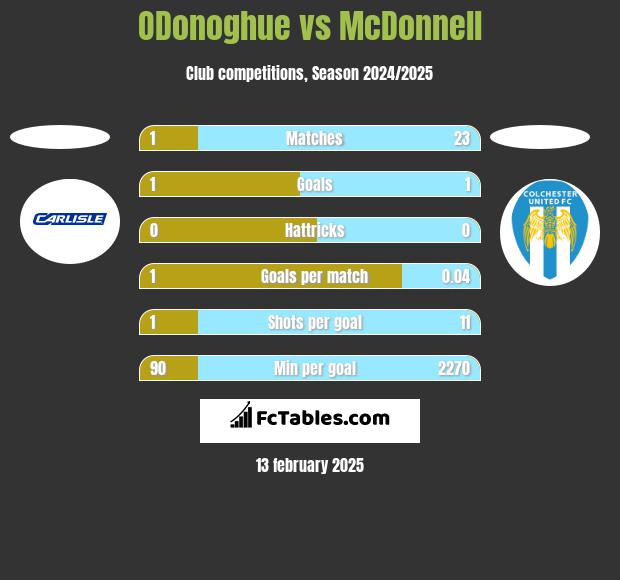 ODonoghue vs McDonnell h2h player stats