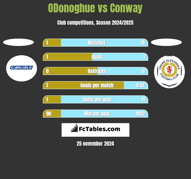 ODonoghue vs Conway h2h player stats