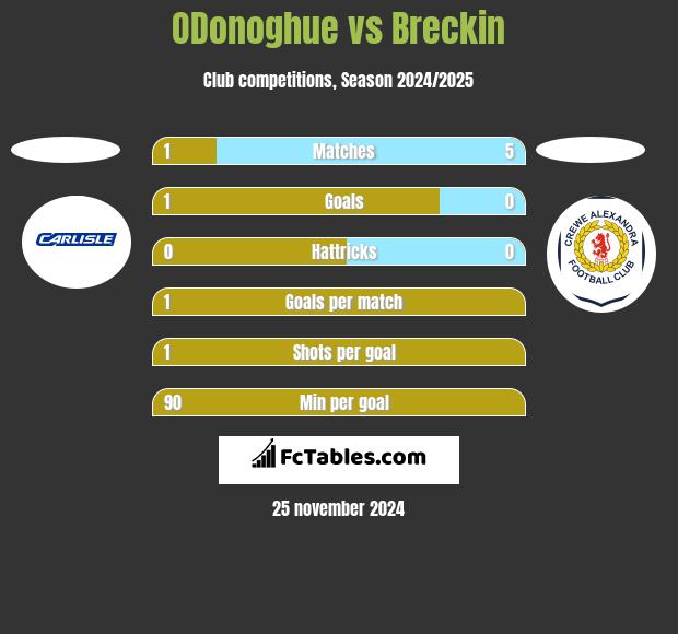 ODonoghue vs Breckin h2h player stats