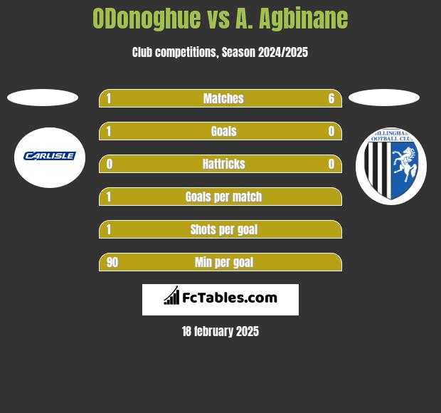 ODonoghue vs A. Agbinane h2h player stats