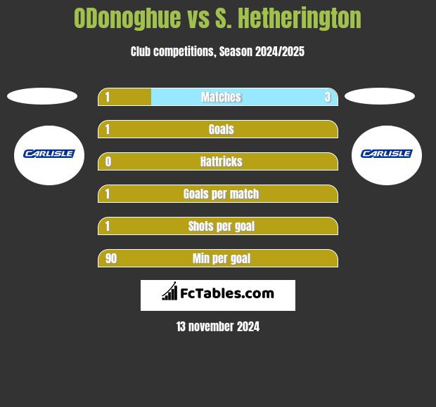 ODonoghue vs S. Hetherington h2h player stats