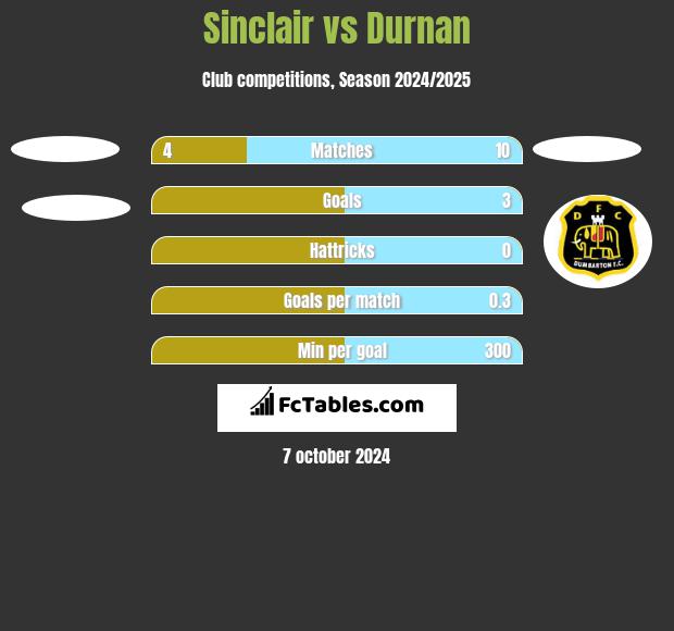 Sinclair vs Durnan h2h player stats