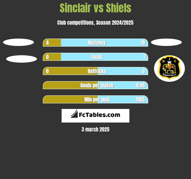 Sinclair vs Shiels h2h player stats