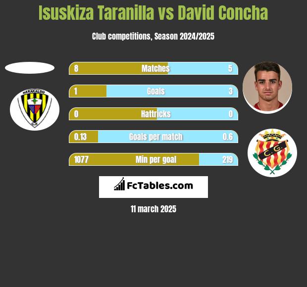 Isuskiza Taranilla vs David Concha h2h player stats