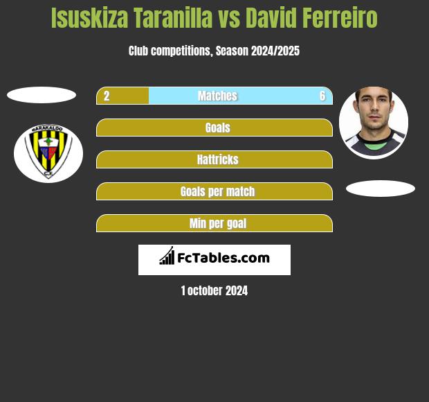 Isuskiza Taranilla vs David Ferreiro h2h player stats