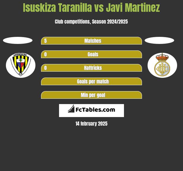 Isuskiza Taranilla vs Javi Martinez h2h player stats