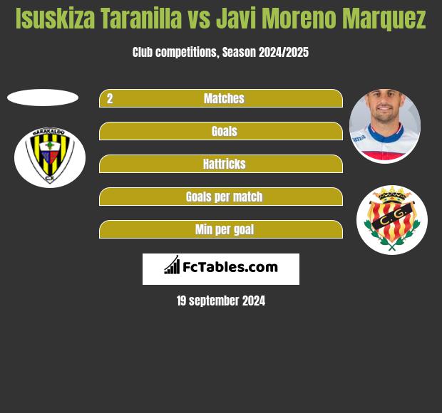 Isuskiza Taranilla vs Javi Moreno Marquez h2h player stats