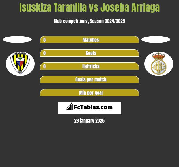 Isuskiza Taranilla vs Joseba Arriaga h2h player stats