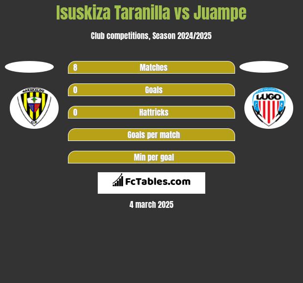 Isuskiza Taranilla vs Juampe h2h player stats