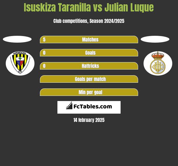 Isuskiza Taranilla vs Julian Luque h2h player stats