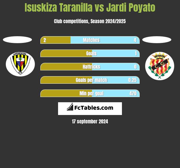 Isuskiza Taranilla vs Jardi Poyato h2h player stats