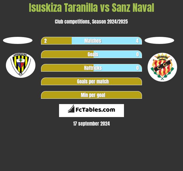 Isuskiza Taranilla vs Sanz Naval h2h player stats