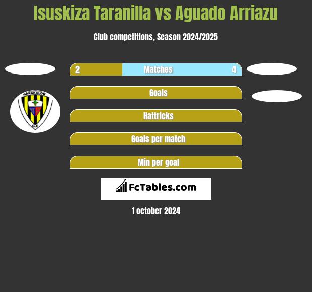 Isuskiza Taranilla vs Aguado Arriazu h2h player stats