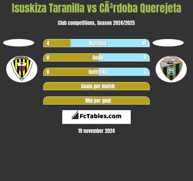 Isuskiza Taranilla vs CÃ³rdoba Querejeta h2h player stats