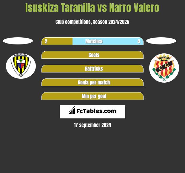 Isuskiza Taranilla vs Narro Valero h2h player stats