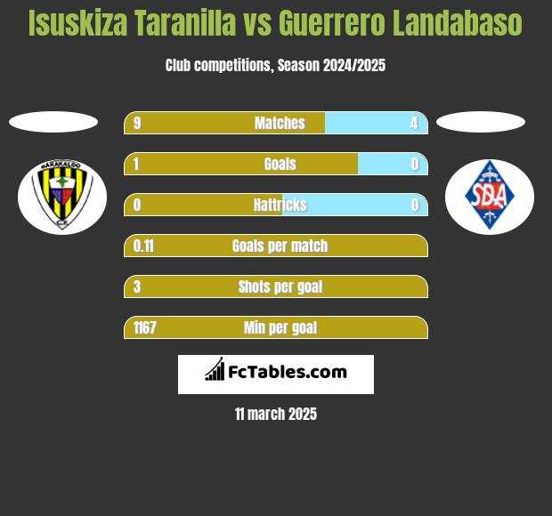 Isuskiza Taranilla vs Guerrero Landabaso h2h player stats