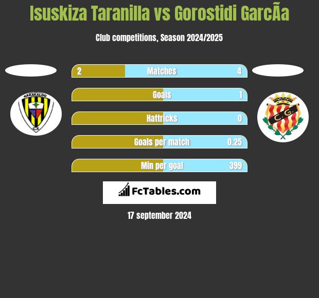 Isuskiza Taranilla vs Gorostidi GarcÃ­a h2h player stats