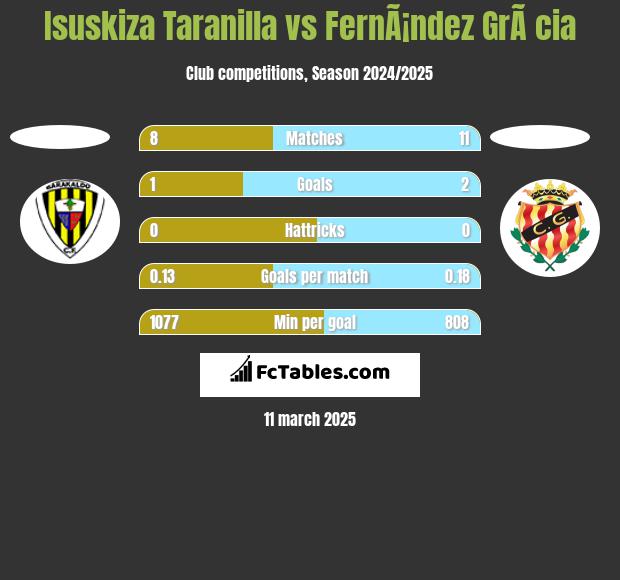 Isuskiza Taranilla vs FernÃ¡ndez GrÃ cia h2h player stats