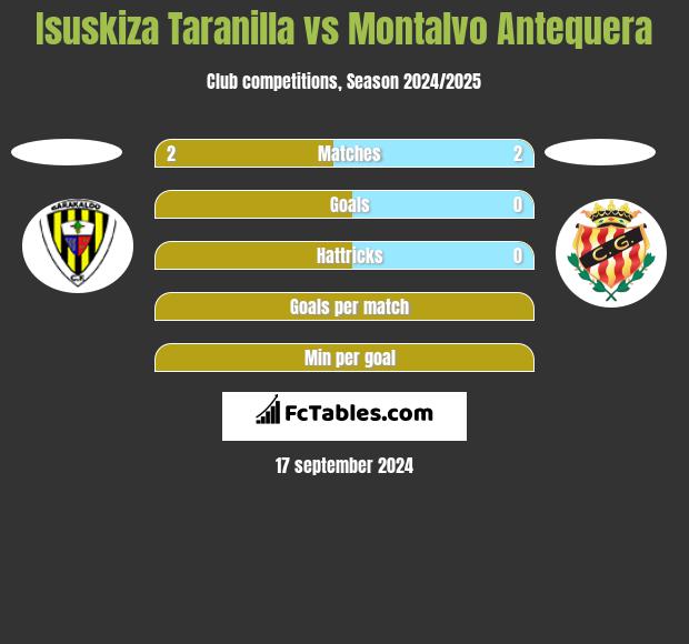 Isuskiza Taranilla vs Montalvo Antequera h2h player stats