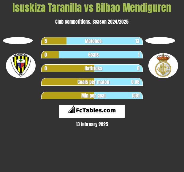 Isuskiza Taranilla vs Bilbao Mendiguren h2h player stats