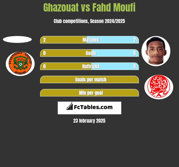 Ghazouat vs Fahd Moufi h2h player stats