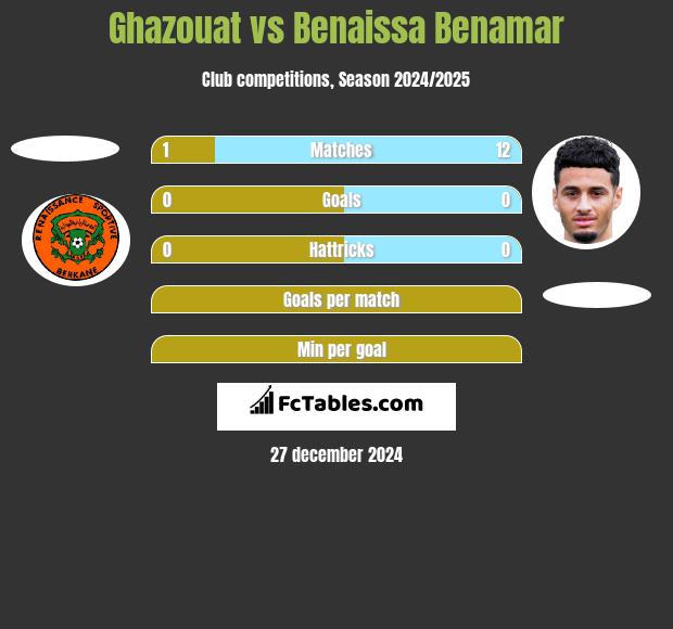 Ghazouat vs Benaissa Benamar h2h player stats