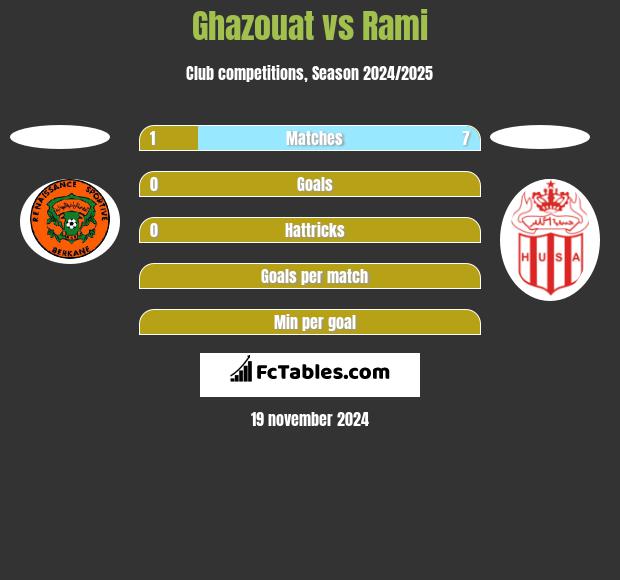 Ghazouat vs Rami h2h player stats