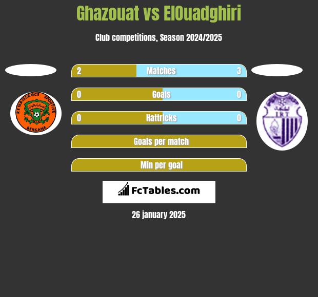 Ghazouat vs ElOuadghiri h2h player stats