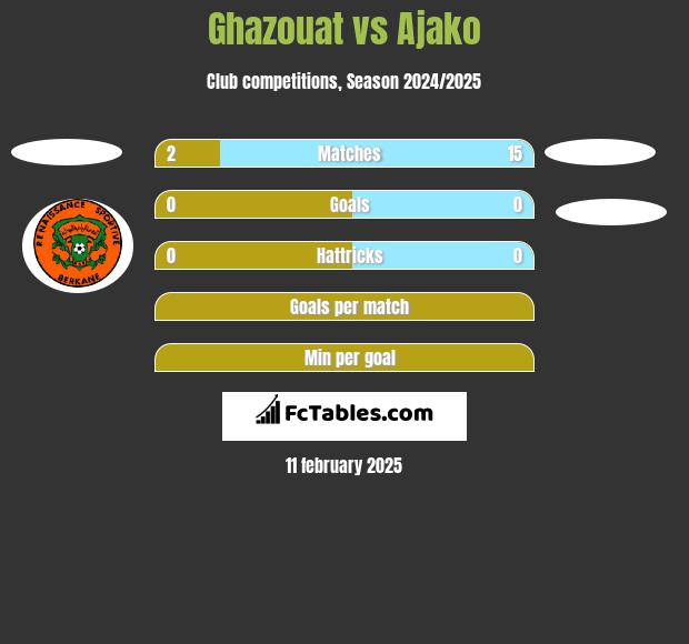 Ghazouat vs Ajako h2h player stats