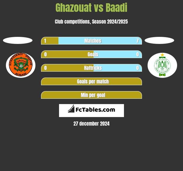 Ghazouat vs Baadi h2h player stats