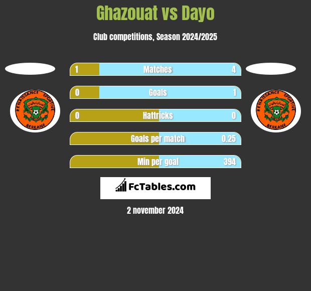 Ghazouat vs Dayo h2h player stats