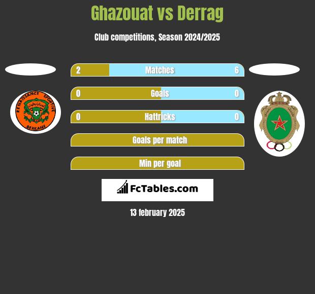 Ghazouat vs Derrag h2h player stats