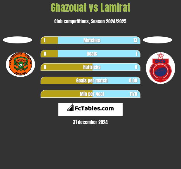 Ghazouat vs Lamirat h2h player stats