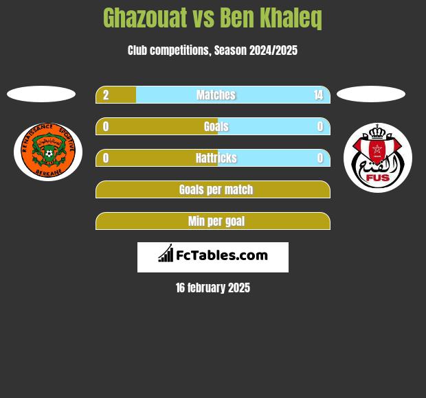 Ghazouat vs Ben Khaleq h2h player stats