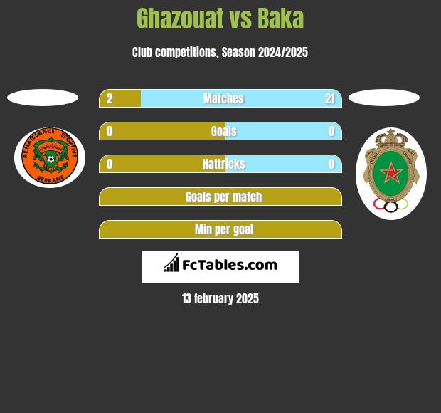 Ghazouat vs Baka h2h player stats