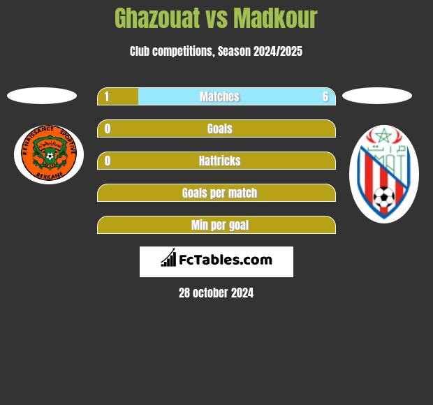 Ghazouat vs Madkour h2h player stats