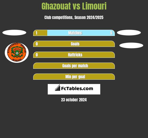 Ghazouat vs Limouri h2h player stats