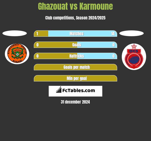 Ghazouat vs Karmoune h2h player stats