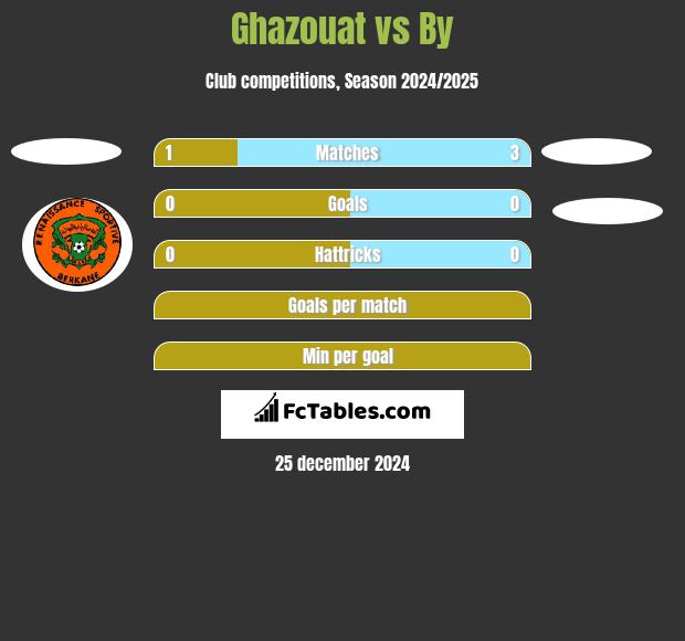 Ghazouat vs By h2h player stats