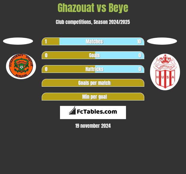 Ghazouat vs Beye h2h player stats