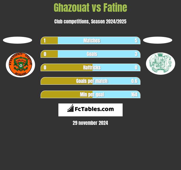 Ghazouat vs Fatine h2h player stats